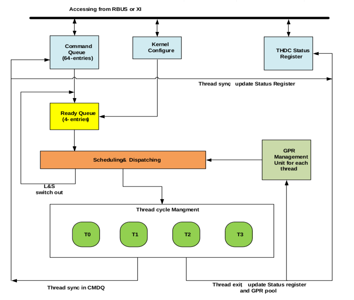 thdc controller