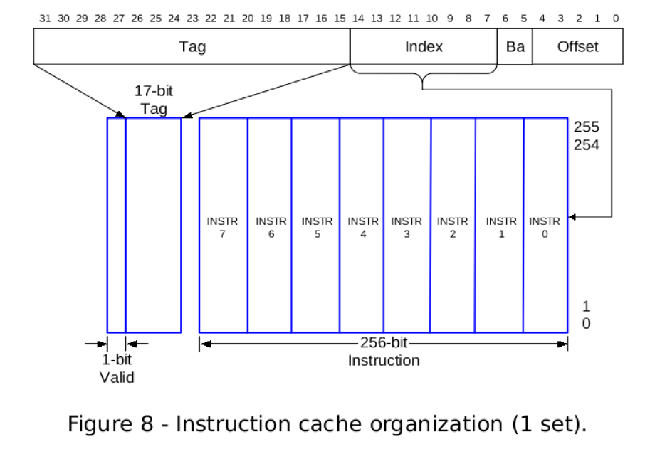 cache line