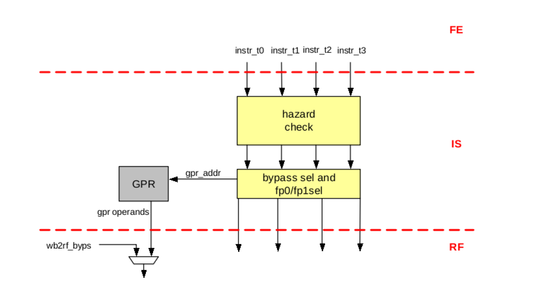 issue block architecture