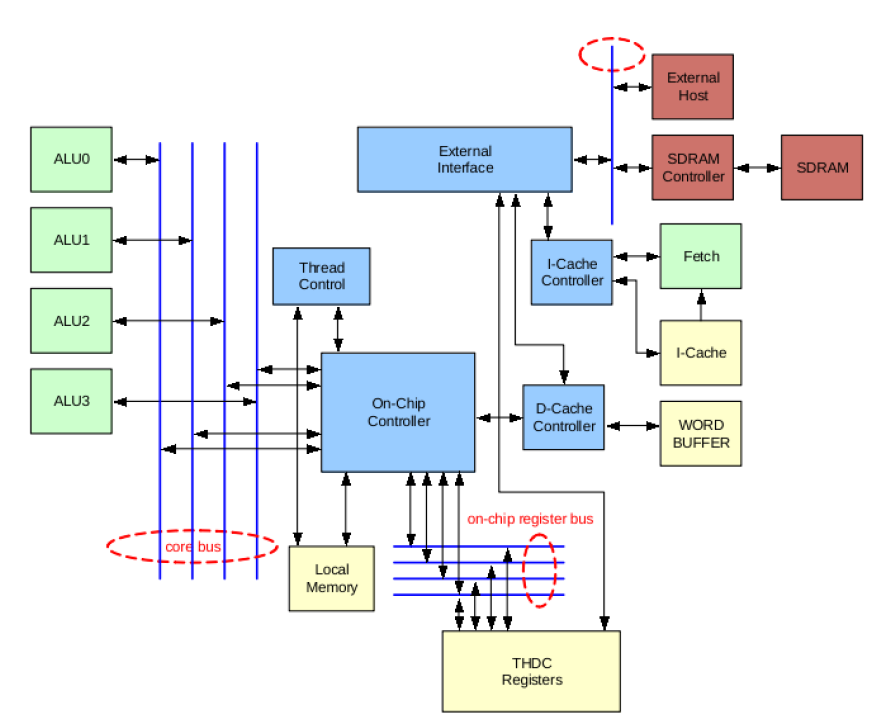 memory access control