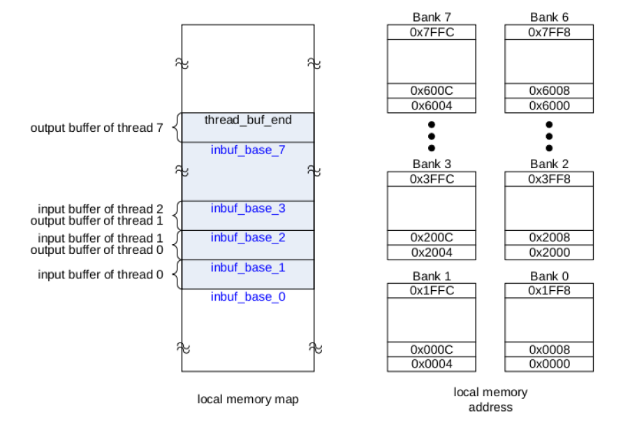 local memory configuration