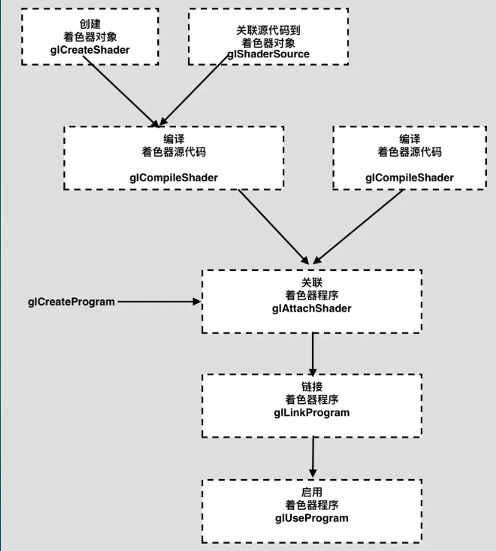 Program flow