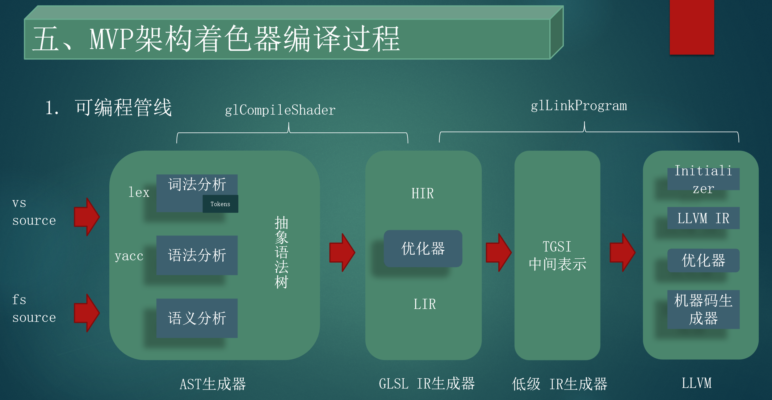 programlbe compiling