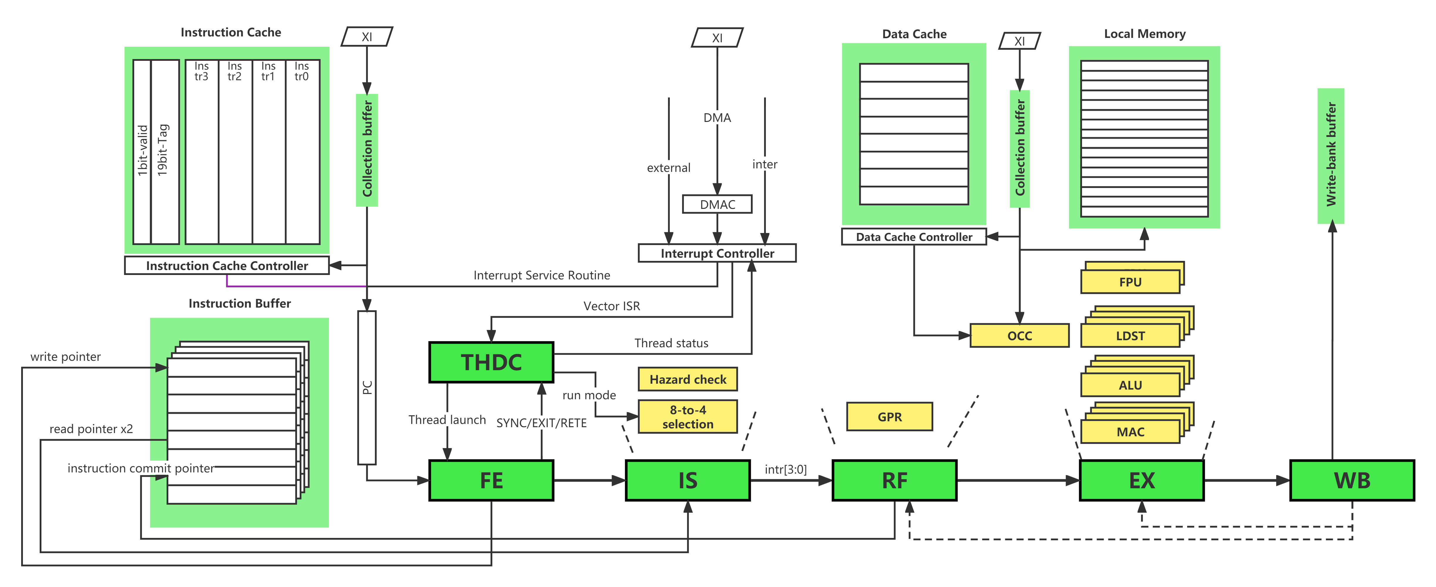 SP Microarchitecture