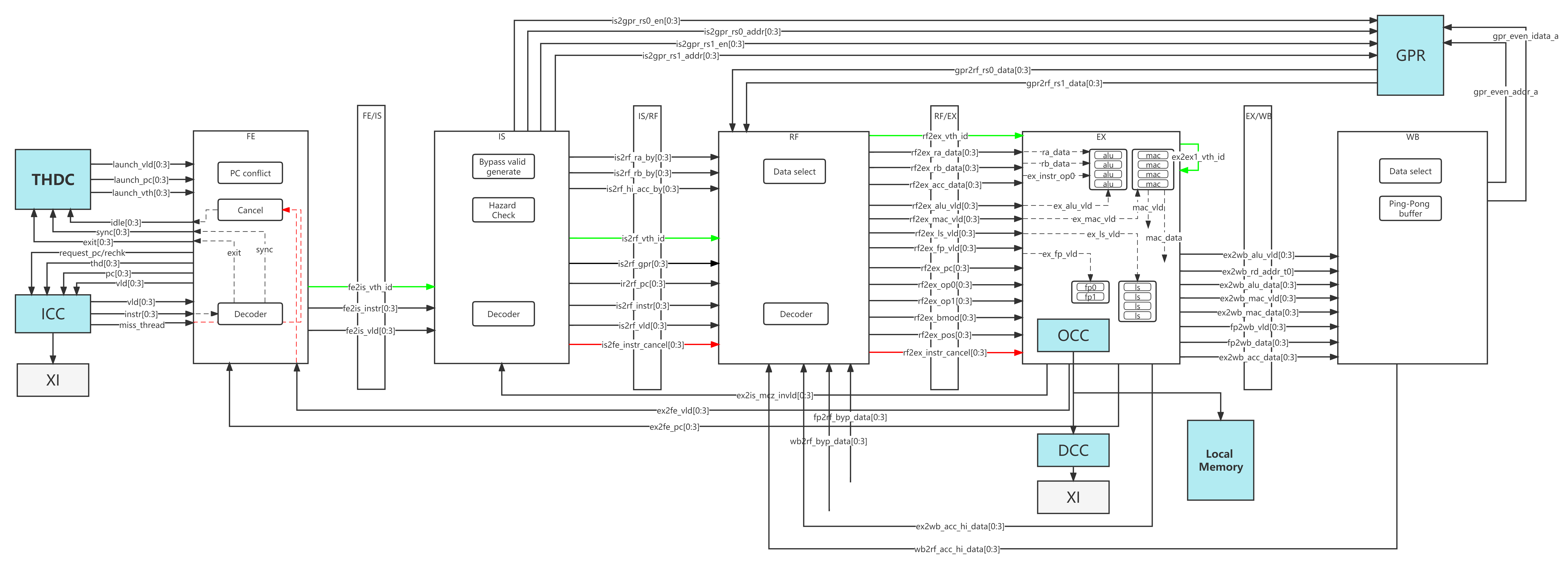 SP Pipeline