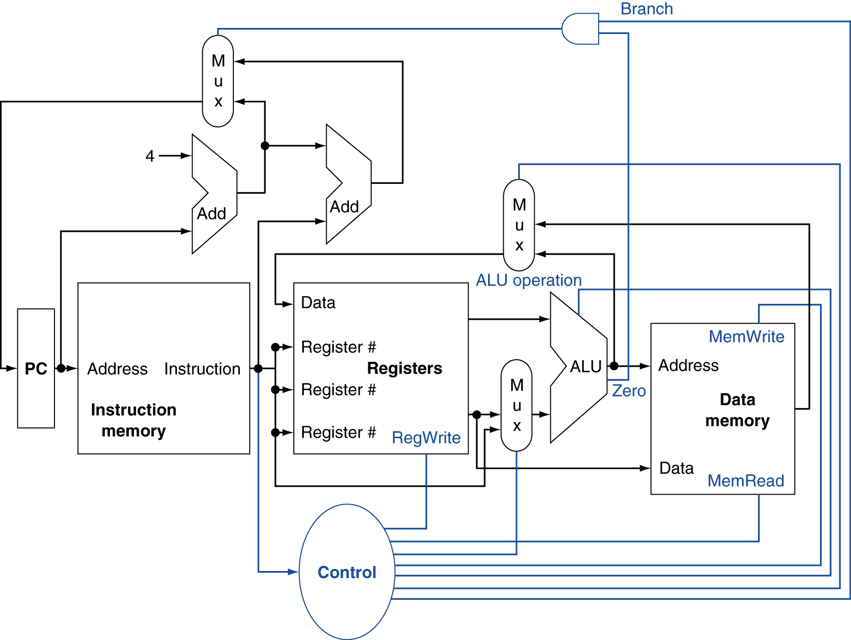 CPU datapath overview