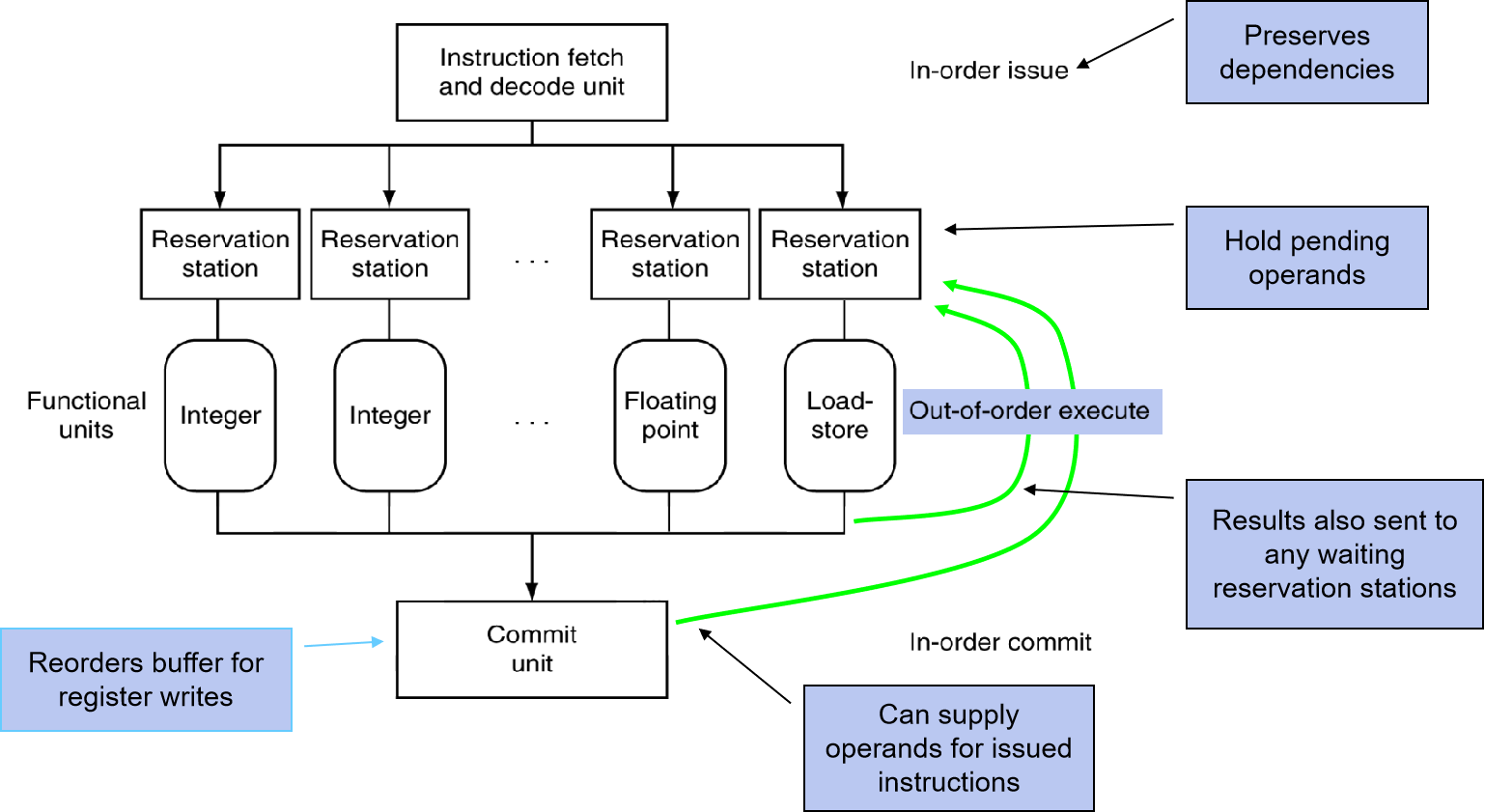 Dynamically Scheduled CPU