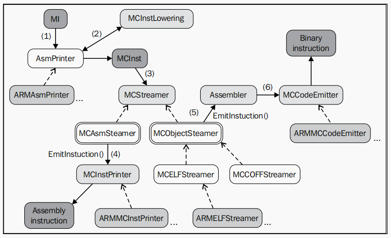 Code emission