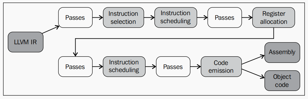 Overview of LLVM backend