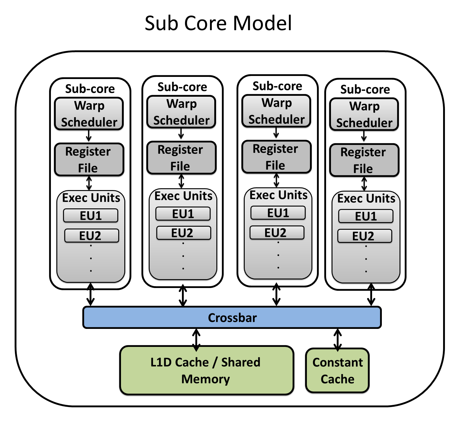 subcore