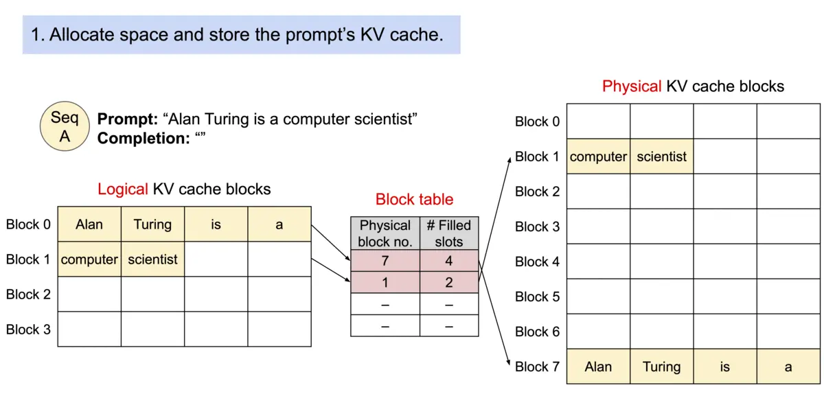 allocate