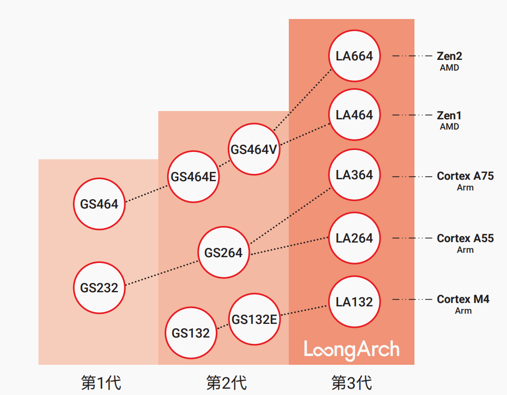 龙芯系列IP演进过程