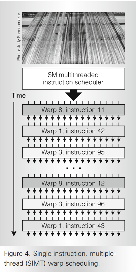 warp scheduling