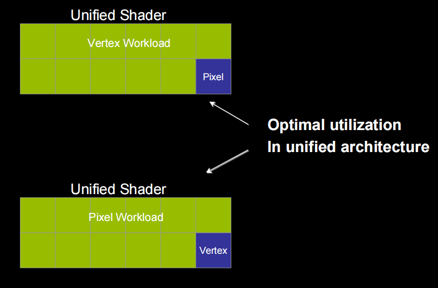 Balanced workload