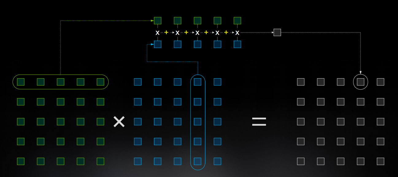 matrix multiplication