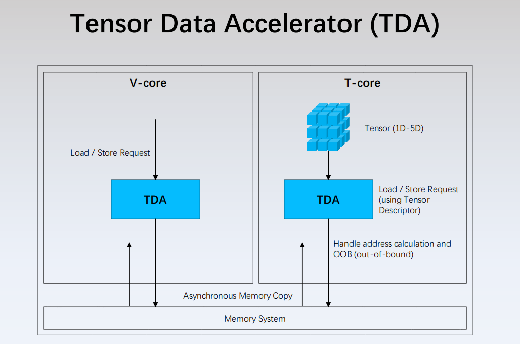 TDA