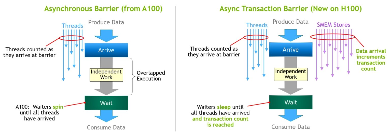 Asynchronous-Barrier-in-Ampere-vs-Asynchronous-Transaction-Barrier-in-Hopper-1536x527