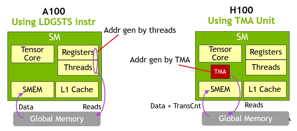 Asynchronous-Memory-Copy-with-TMA-on-H100-vs-LDGSTS-Instruction-on-A100