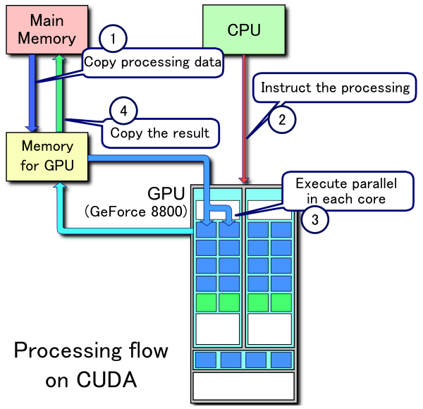 CUDA_processing_flow