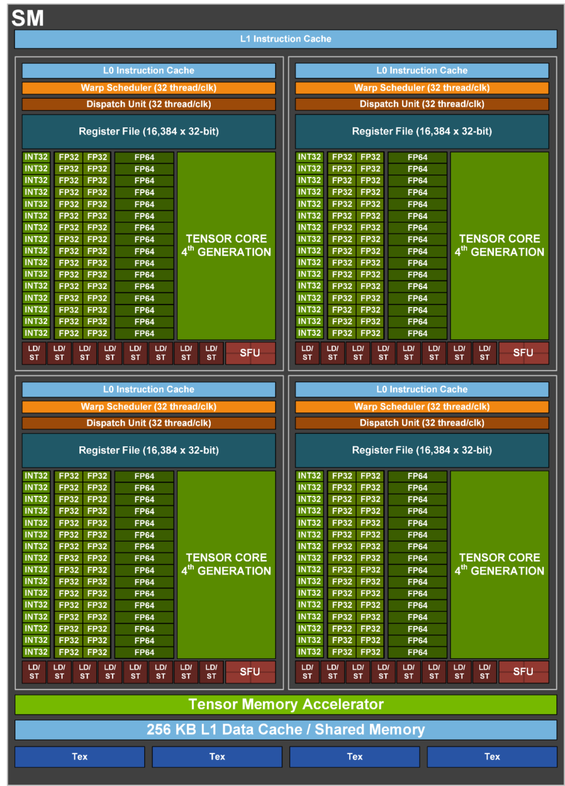 GH100 streaming multiprocessor