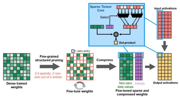 sparsity