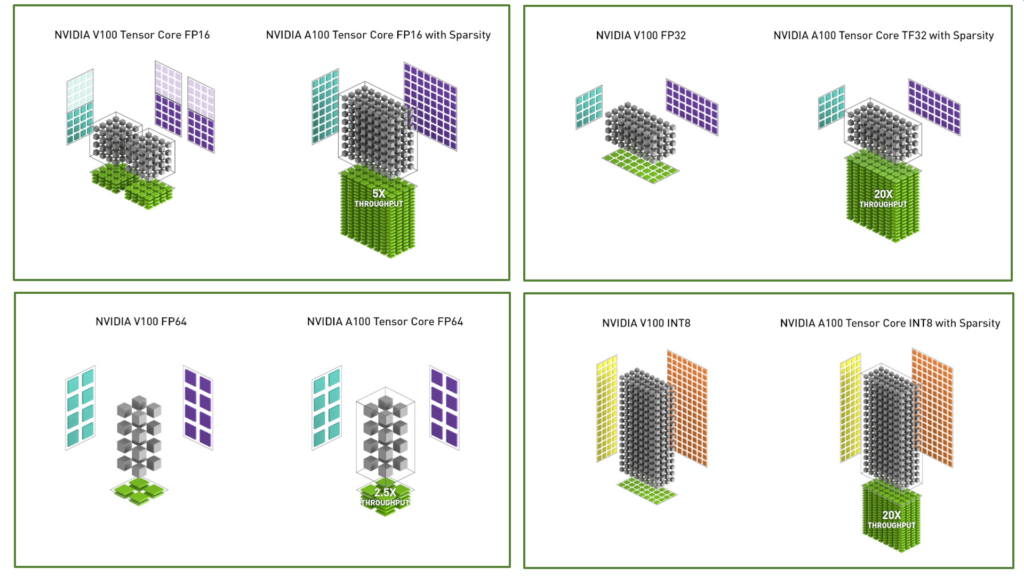 A100 Tensor Core operations compared to V100 Tensor Core