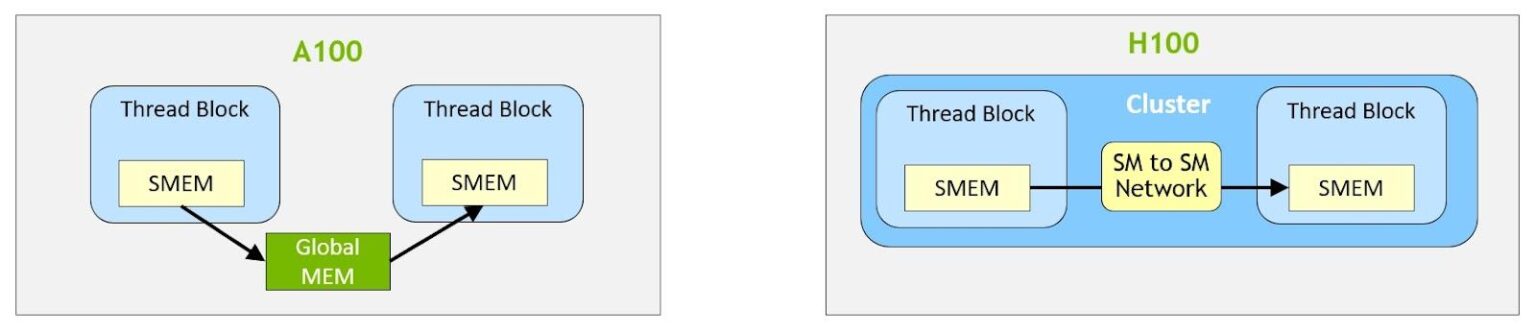 Thread-Block-to-Thread-Block-data-exchange-A100-vs-H100-with-Clusters-1536x331